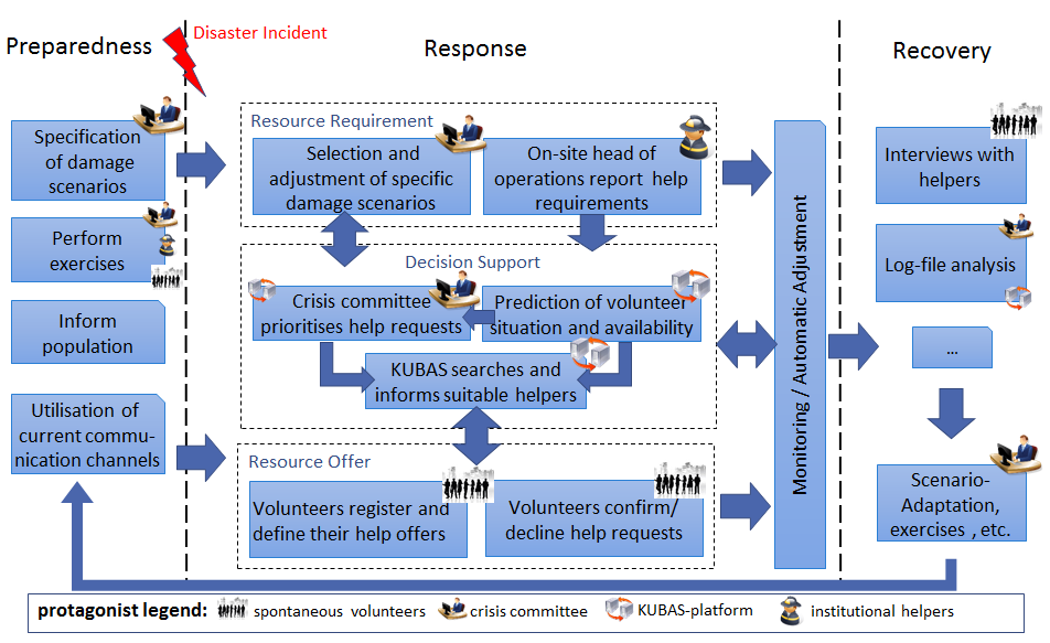 Prozessorientierte Einbindung freiwilliger Helfer durch KUBAS in das Management der Katastrophenbewältigung